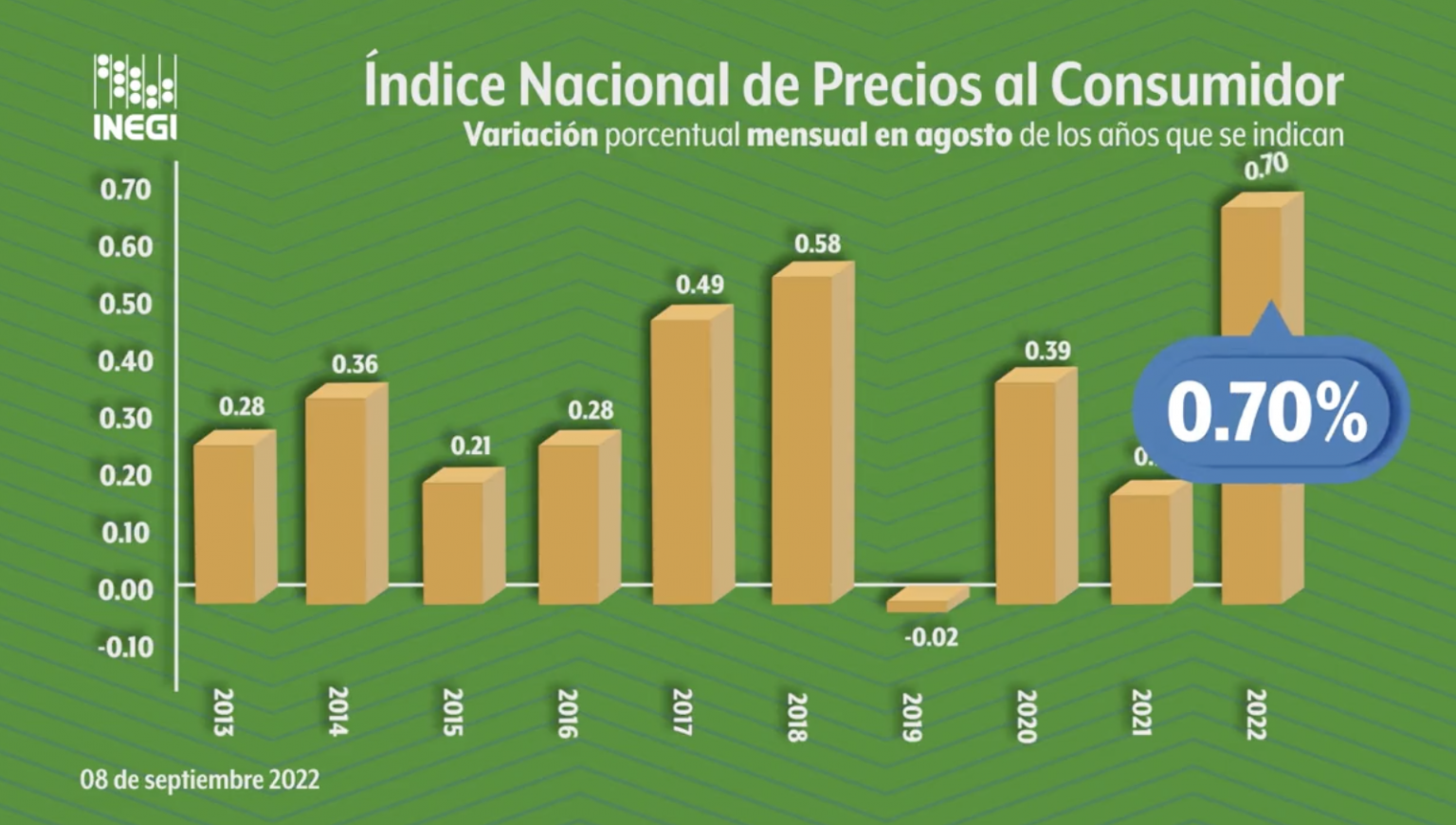 Índice Nacional de Precios al Consumidor